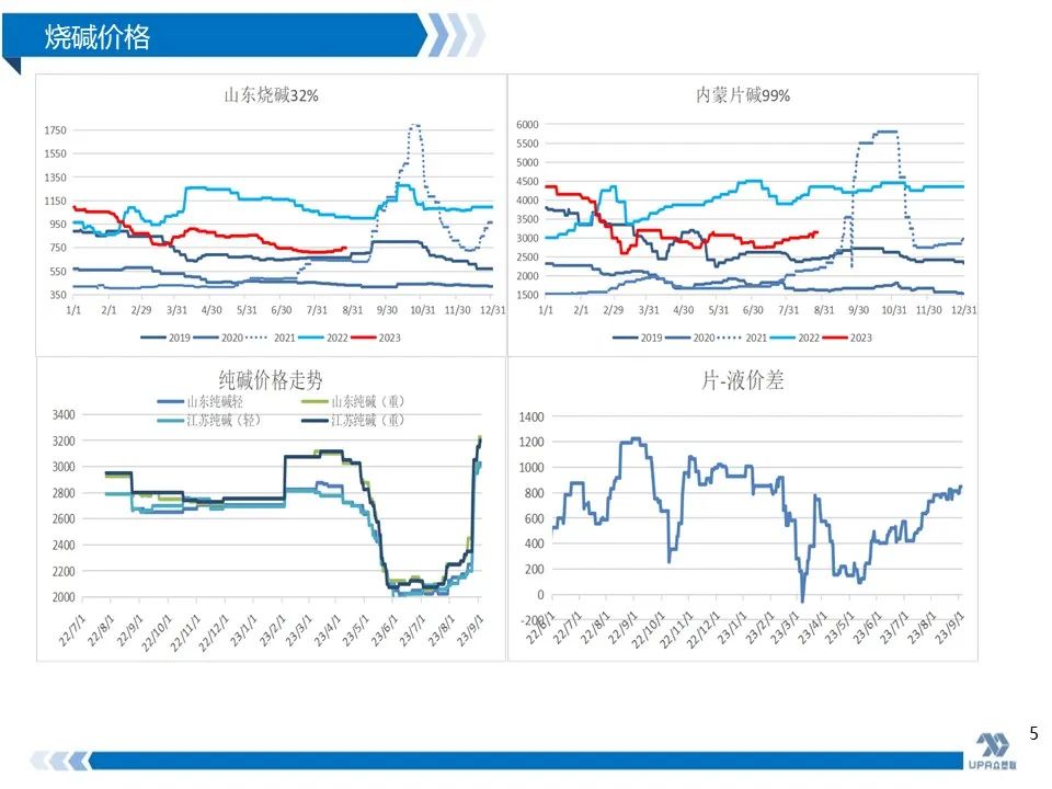 烧碱在氧化铝生产中的作用烧碱周报：上游检修较多，氧化铝企业采购价提高，烧碱保持坚挺（9.1）,第3张