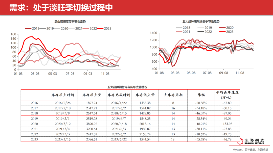 黑色金属产业链高峰论坛【东海策略】黑色金属9月月度投资策略：弱需求&低利润，9月需注意产业链负反馈风险,第4张