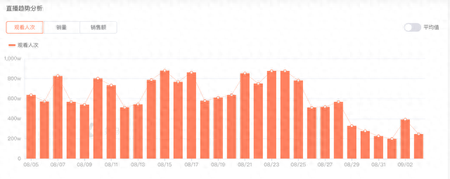 东方甄选疑遭“限流”？多渠道发展从淘宝抖音夹缝中谋出路
