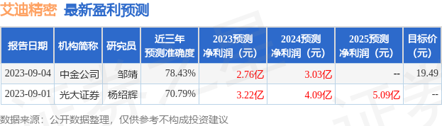 西南证券：给予艾迪精密增持评级