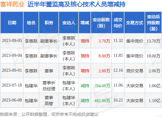 富祥药业：9月4日至9月5日公司高管李惠跃增持公司股份合计11.7万股
