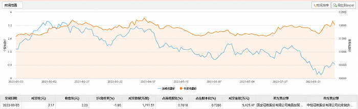 我爱我家今日大宗交易折价成交1711.51万股 成交额5425.47万元