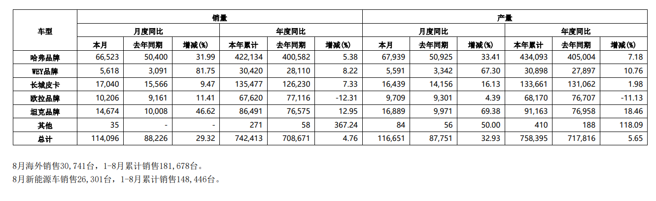 长城汽车8月累计销售11.41万台
