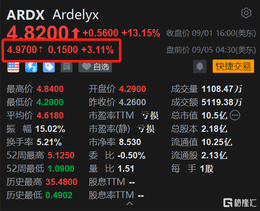 Ardelyx盘前继续上涨超3% 机构翻倍上调其目标价