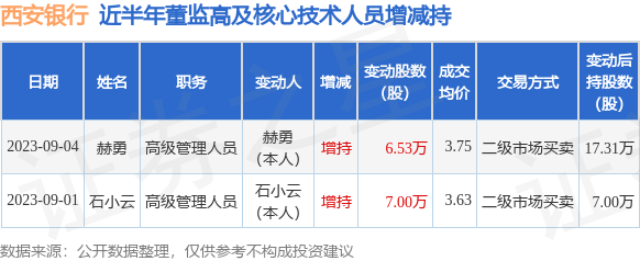 西安银行：9月4日公司高管赫勇增持公司股份合计6.53万股