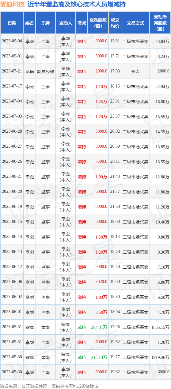 麦迪科技：9月1日至9月4日公司高管李彪增持公司股份合计9000股
