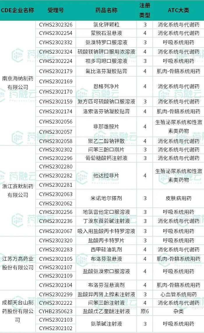 8月仿制药战况：91品种过评，8款首仿，江苏药企狂飙，华东、石药...