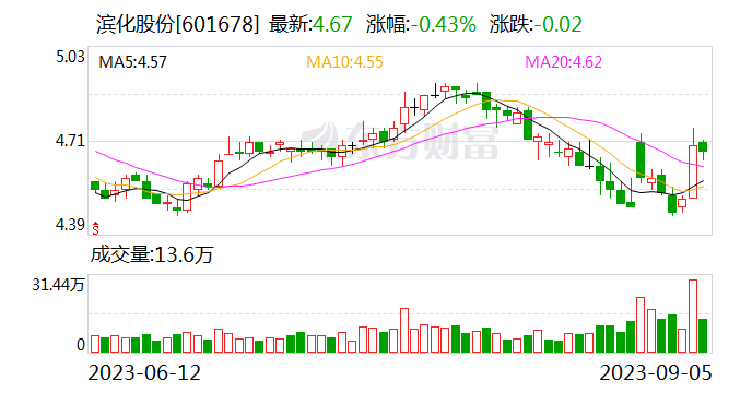 滨化股份：碳三碳四综合利用项目PDH和合成氨装置引料试车后 目前市场开拓顺利 订单储备充足