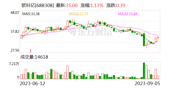 【调研快报】欧科亿接待易方达基金等多家机构调研