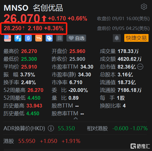 名创优品盘前涨超8% H股今日再创新高