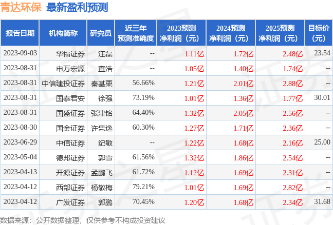 西南证券：给予青达环保评级