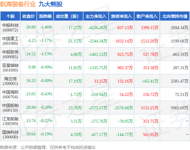 9月5日航海装备行业九大熊股一览