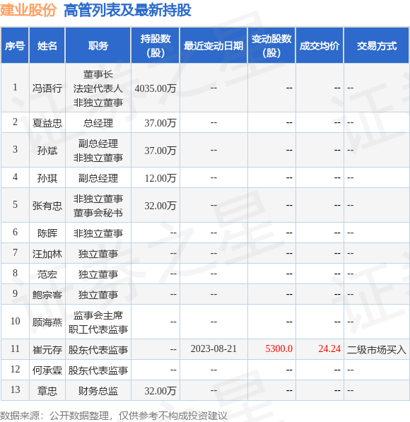 建业股份：8月21日公司高管崔元存的亲属增持公司股份合计5300股