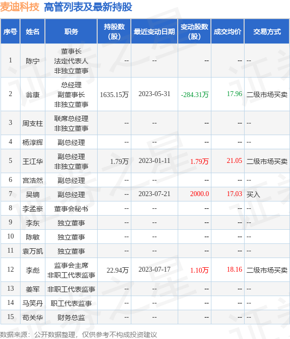 麦迪科技：9月1日至9月4日公司高管李彪增持公司股份合计9000股