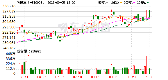 王荣昆：旅游业复苏持续利好携程前景