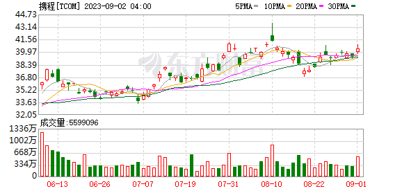王荣昆：旅游业复苏持续利好携程前景