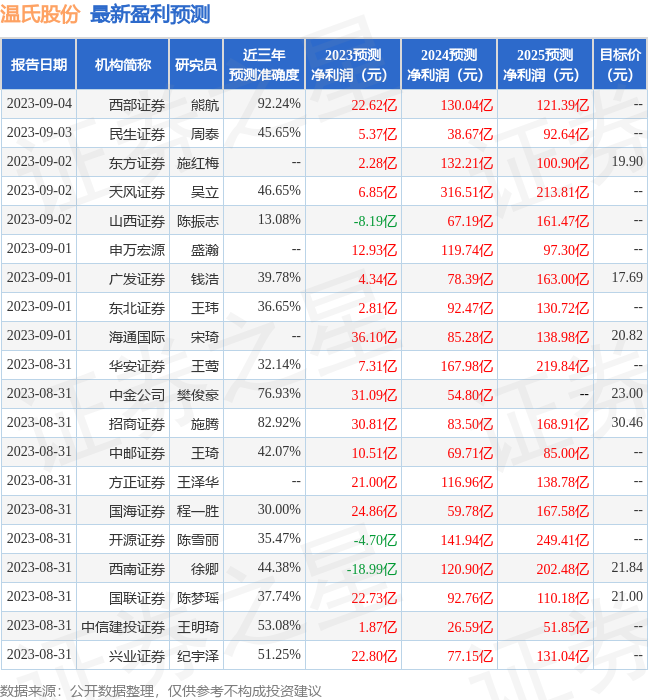 东方财富证券：给予温氏股份买入评级