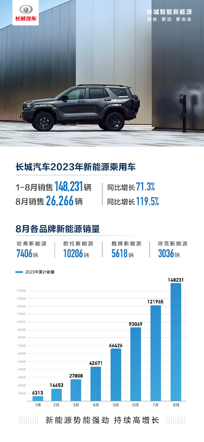 长城汽车8月累计销售11.41万台