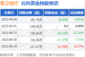 春立医疗(688236):9月4日北向资金减持9.18万股