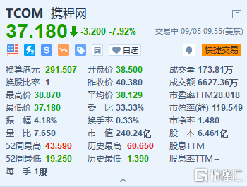 携程网跌近8% Q2股东应占净利环比减少81%
