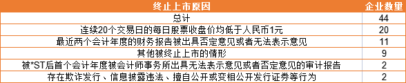 终止上市原因,数据来源:观察者网整理东方财富数据