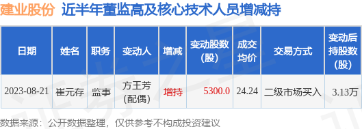 建业股份：8月21日公司高管崔元存的亲属增持公司股份合计5300股