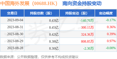 中国海外发展(00688.HK):9月4日南向资金减持140.7万股
