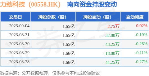 力劲科技（00558.HK）：9月4日南向资金增持2.75万股