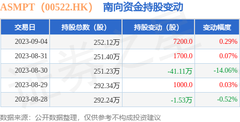 ASMPT（00522.HK）：9月4日南向资金增持7200股