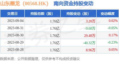 山东墨龙（00568.HK）：9月4日南向资金增持3.2万股