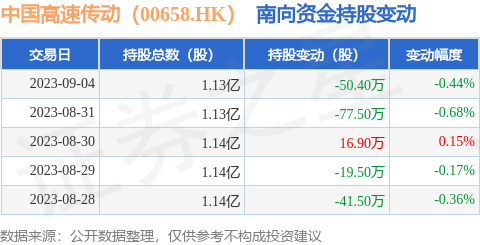 中国高速传动(00658.HK):9月4日南向资金减持50.4万股