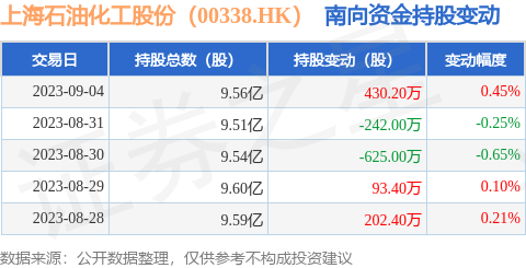上海石油化工股份(00338.HK):9月4日南向资金增持430.2万股