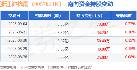 浙江沪杭甬（00576.HK）：9月4日南向资金增持73.8万股