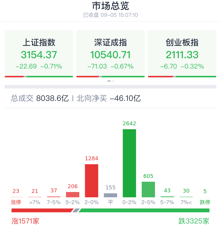 A股收评 | A股全天弱势 沪指收跌0.71% 光伏电池赛道股逆市爆发