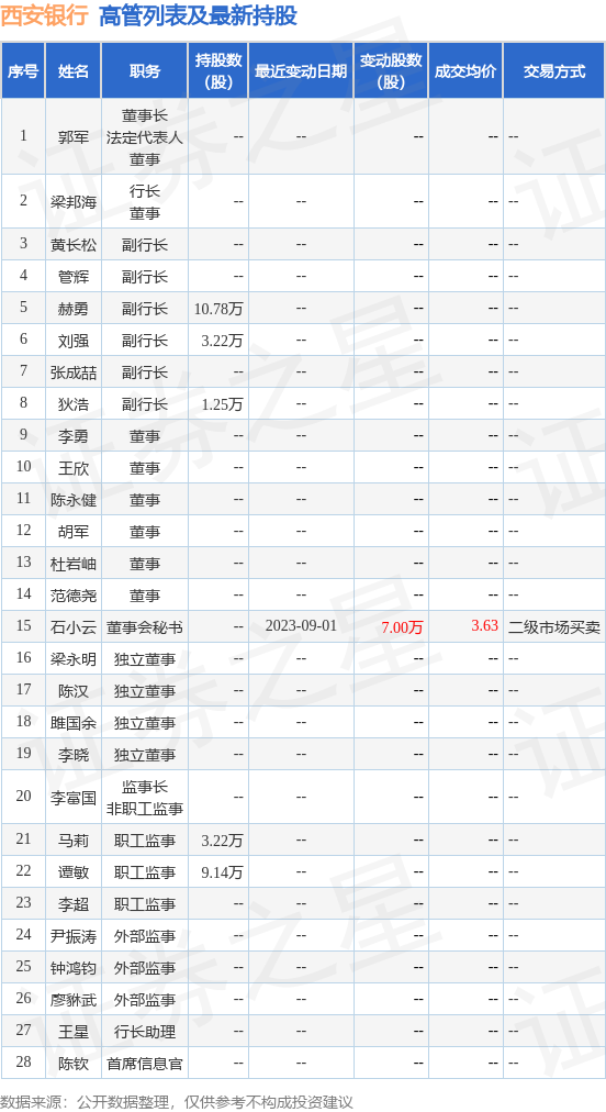 西安银行：9月4日公司高管赫勇增持公司股份合计6.53万股