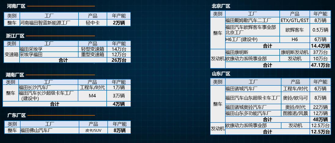 图源:福田汽车官网
