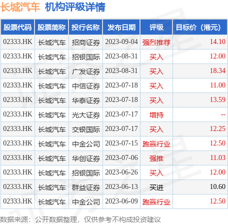 星展：维持长城汽车(02333.HK)“买入”评级 目标价降至11港元