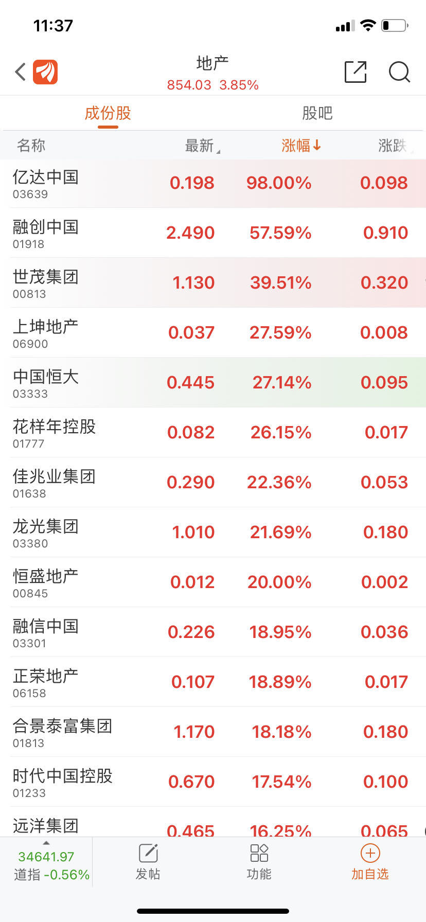 房地产股再度狂飙!融创中国大涨超60%,股价三天已翻倍!这家房企也摘掉“仙股”帽子