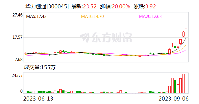 华为概念股华力创通再度20CM涨停 实时公布的某客户2亿元大单引发猜想