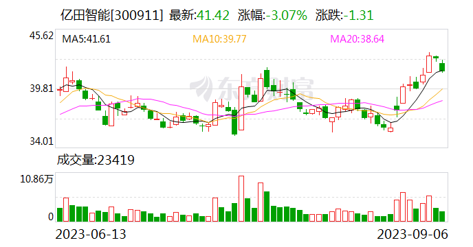 【调研快报】亿田智能接待大成基金等多家机构调研