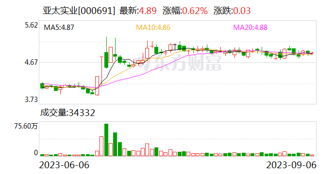 亚太实业：子公司沧州临港亚诺化工各车间已完成检修工作 并恢复生产