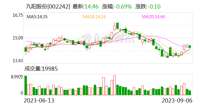 九阳股份：目前炊具品类占总收入的比例不到一成 正处于优化产品、调整结构过程中