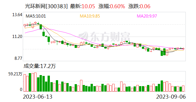 光环新网：无双科技上半年整体收入规模已启稳回升 业绩层面有大的改善可能还需要一定周期