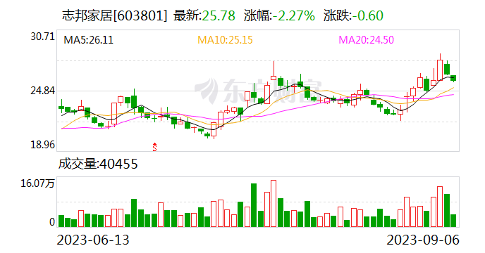 志邦家居:广东清远生产基地目前已开工建设