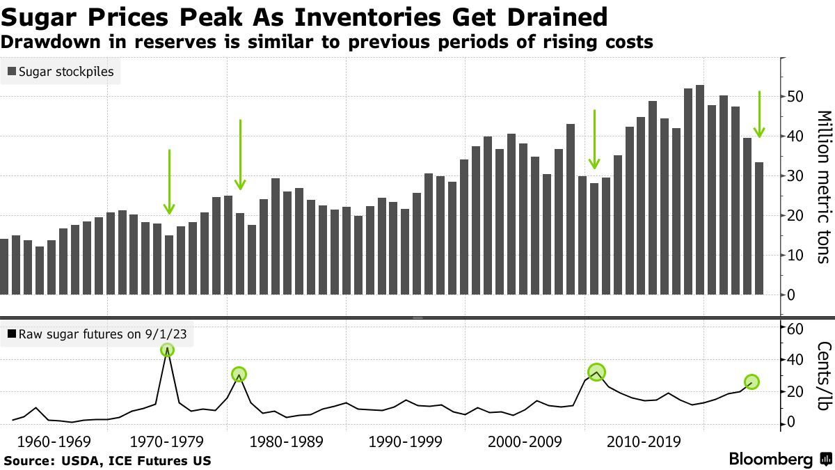 国际糖价飙升至2011年以来最高位! 全球或连续6年面临食糖短缺
