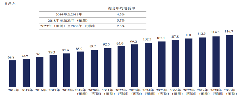 来源:弗若斯特沙利文