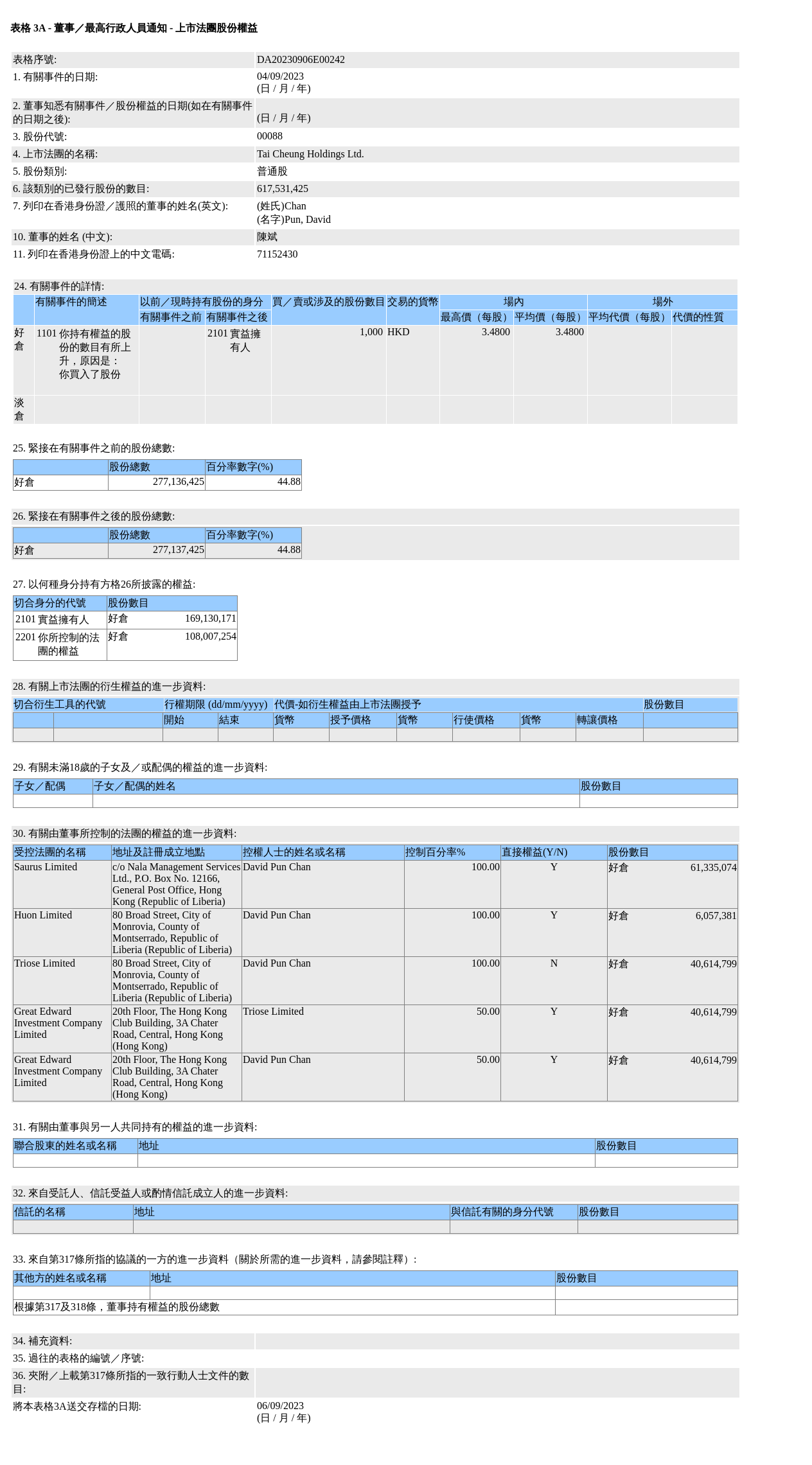 大昌集团(00088.HK)获陈斌增持1,000股普通股股份，价值约3,480港元