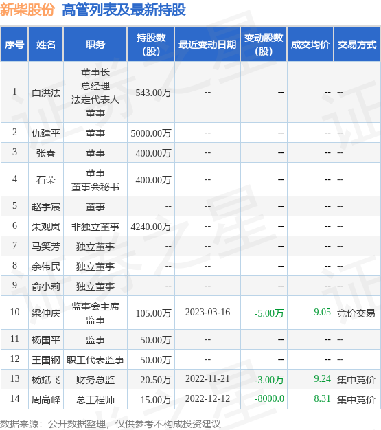 新柴股份:9月5日公司高管梁仲庆减持公司股份合计6900股