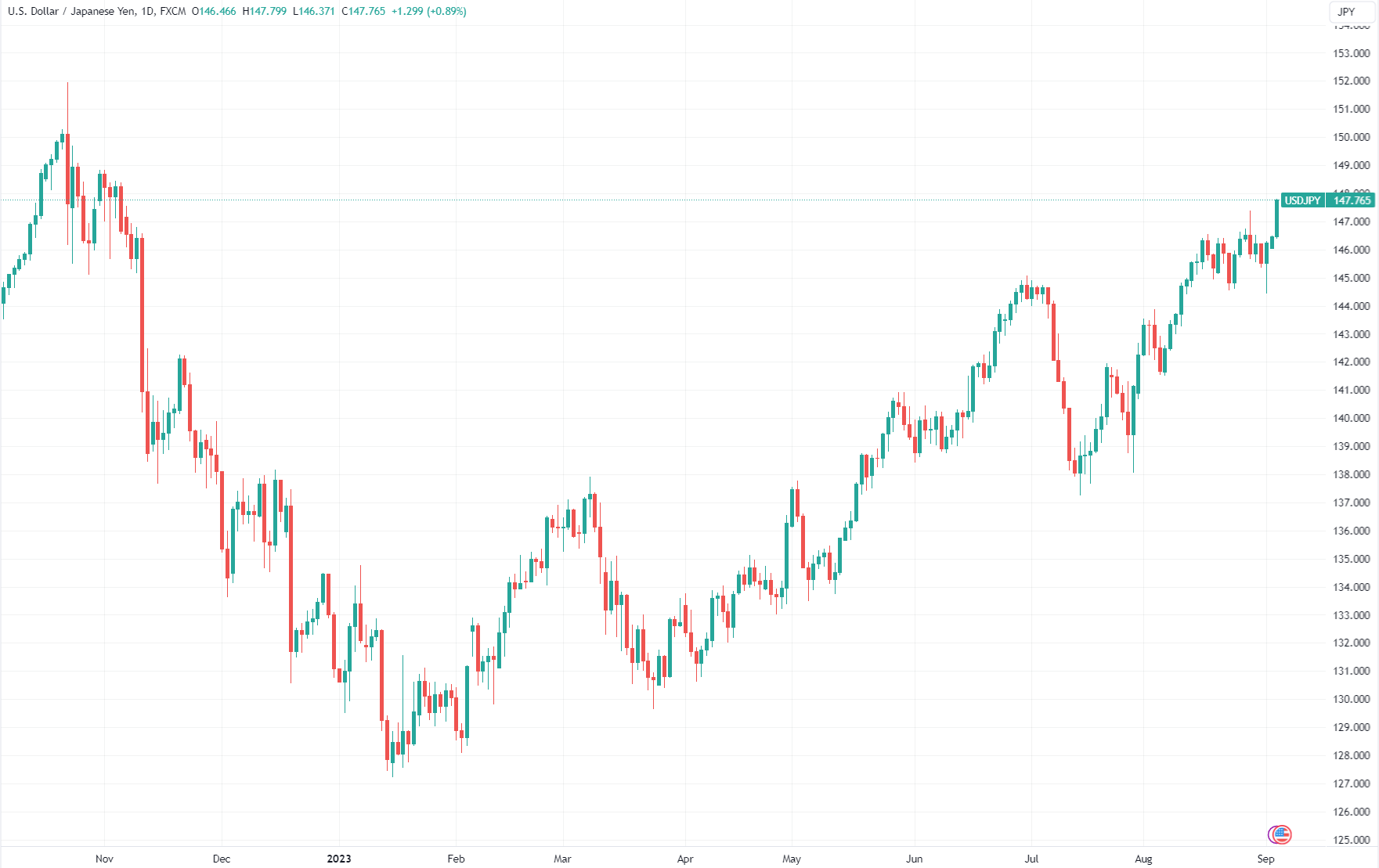 (美元/日元日线图,来源:TradingView)