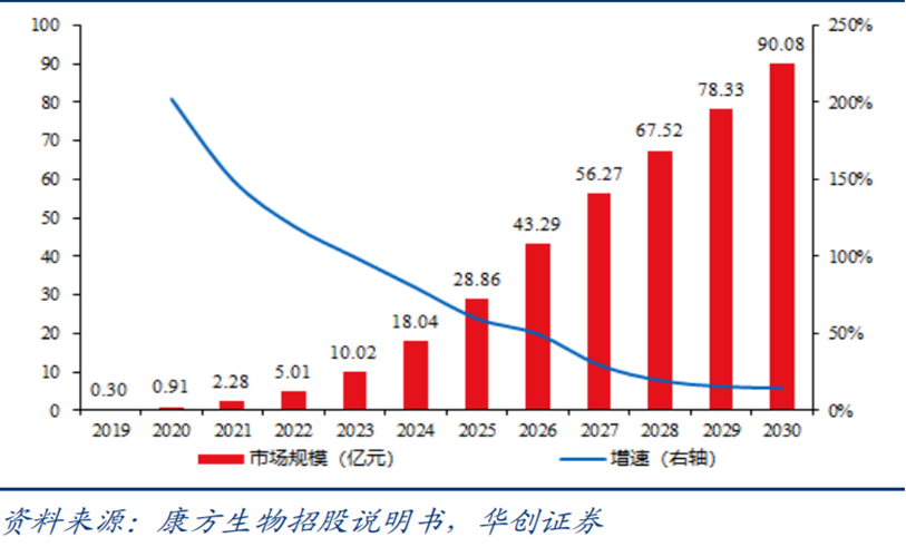 来源:康方生物招股书,华创证券